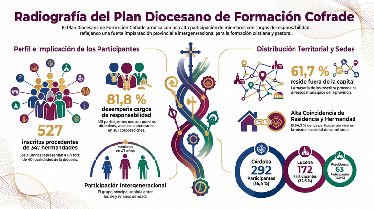 Radiografía_del_Plan_Diocesano_Cofrade